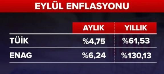 YILLIK ENFLASYON