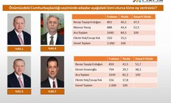 Son seçim anketi: 'Yavaş, Erdoğan'ı Geçti, İmamoğlu Geride Kaldı' 