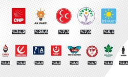ORC’nin Haziran 2025 seçim anketinde CHP birinci parti, AK Parti ikinci sırada 