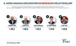 Adıyaman’ın gururu Resul Kurt: Güneydoğu’nun en beğenilen 5 milletvekili arasında 