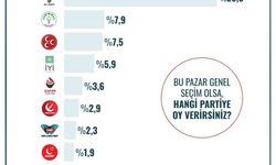 ORC Araştırma’dan son seçim anketi: CHP ilk sırada, AK Parti geriledi    