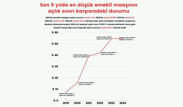 Tutdere: 16 milyon emekli açlıkla karşı karşıya bırakıldı 