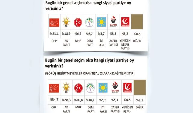 CHP 47 yıl sonra ilk kez birinci parti: SONAR anketi çarpıcı sonuçlar ortaya koydu 