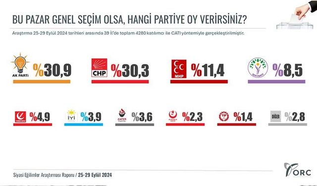 ORC Araştırma'dan yeni seçim anketi: AK Parti ve CHP arasındaki oy farkı yüzde 0,6'ya düştü 