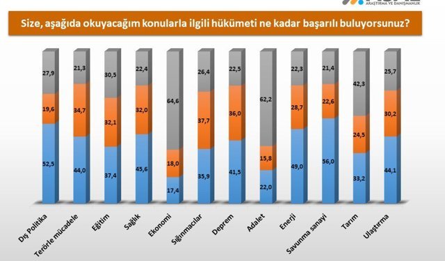 26 ilde yapılan ankette hükümetin en başarılı bulunduğu alan: Savunma sanayisi 