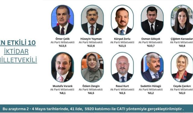 'Türkiye’nin En Etkili Milletvekilleri' anketinden kimler çıktı 