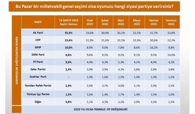 2025’te yapılan 6 ayrı ankette oy oranları: Yükselenler, düşenler 
