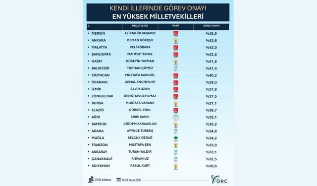 Türkiye'nin görev onayı en yüksek 20 mlletvekili açıklandı: Liste'de Resul Kurt da yer aldı
