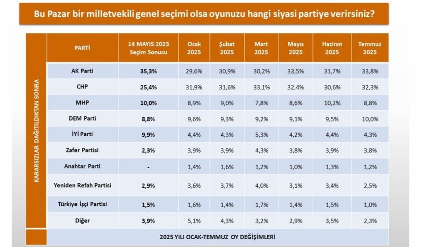 2025’te yapılan 6 ayrı ankette oy oranları: Yükselenler, düşenler 