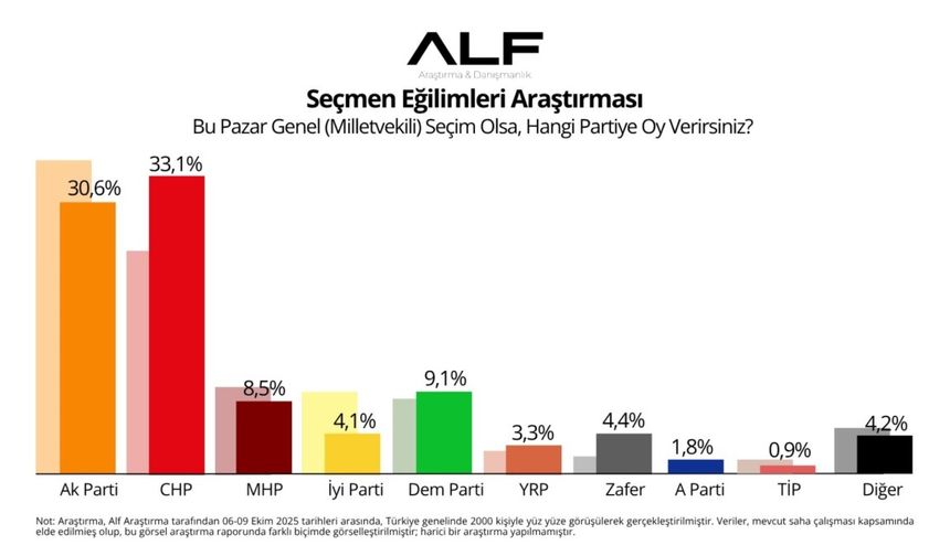 ALF Araştırma: CHP yüzde 33,1 ile birinci parti, DEM Parti MHP'yi geçti