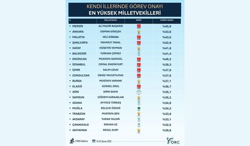 Türkiye'nin görev onayı en yüksek 20 mlletvekili açıklandı: Liste'de Resul Kurt da yer aldı