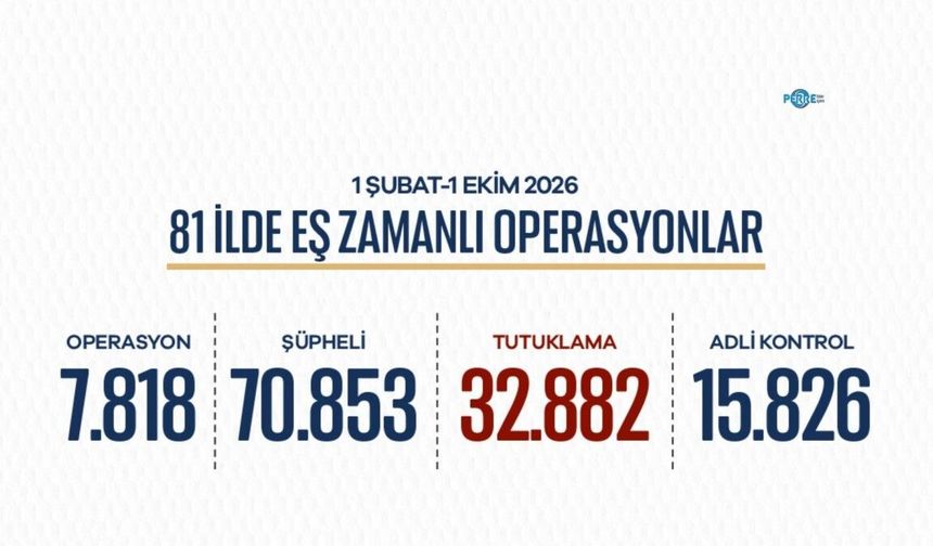 Akın Gürlek: "81 ilde 7 bin 818 operasyon, 70 bin 853 şüpheli hakkında işlem yapıldı"